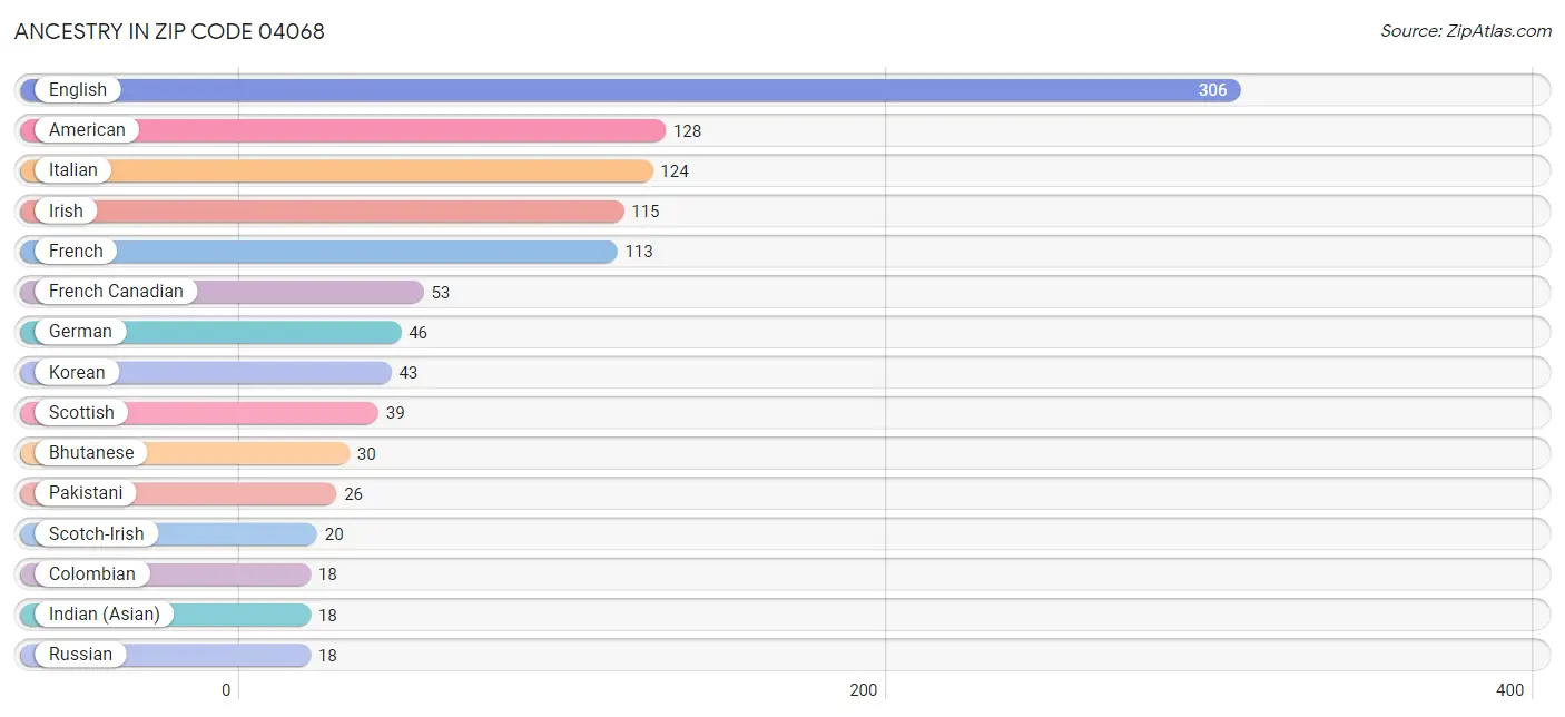 Ancestry in Zip Code 04068