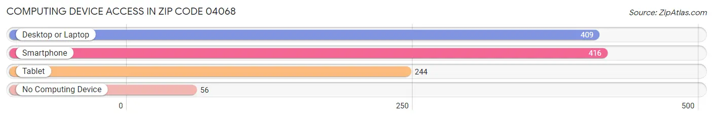 Computing Device Access in Zip Code 04068