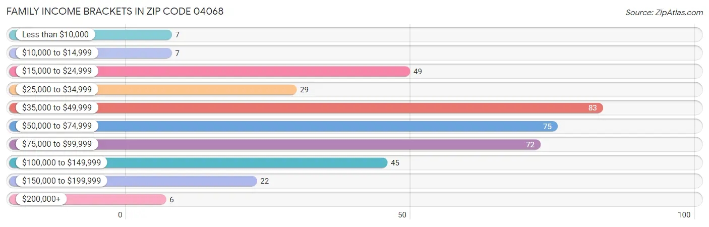Family Income Brackets in Zip Code 04068