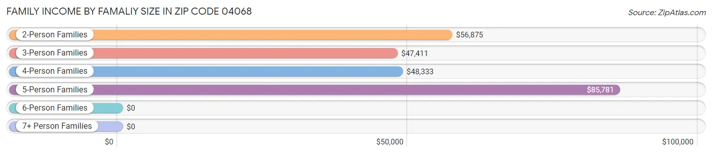 Family Income by Famaliy Size in Zip Code 04068