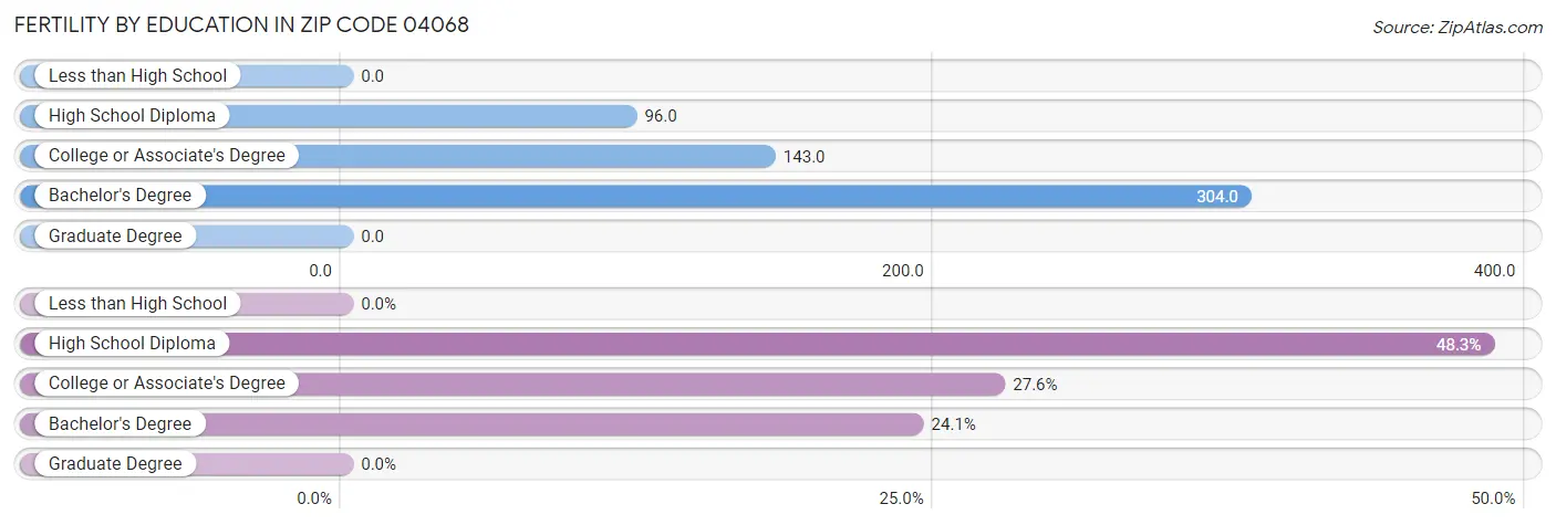 Female Fertility by Education Attainment in Zip Code 04068