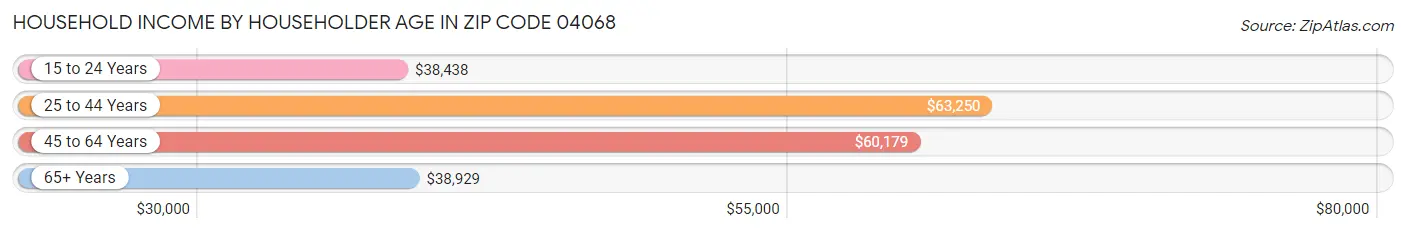 Household Income by Householder Age in Zip Code 04068