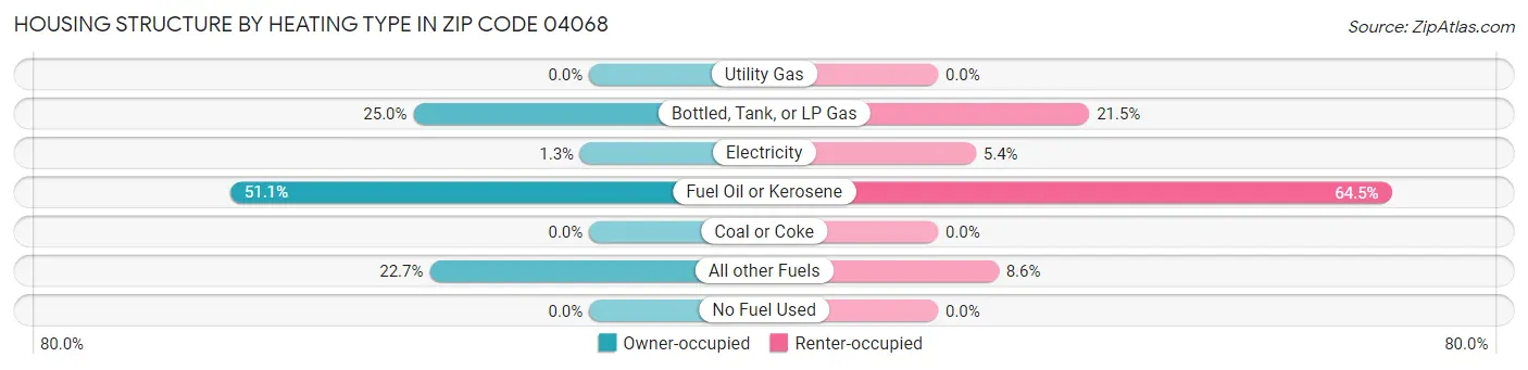 Housing Structure by Heating Type in Zip Code 04068