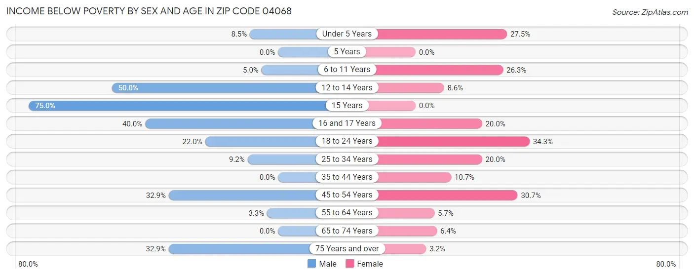 Income Below Poverty by Sex and Age in Zip Code 04068