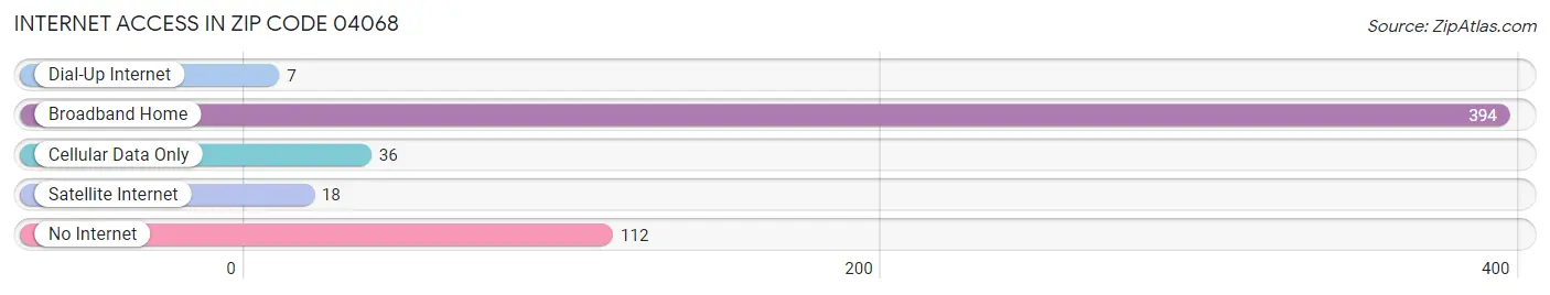 Internet Access in Zip Code 04068