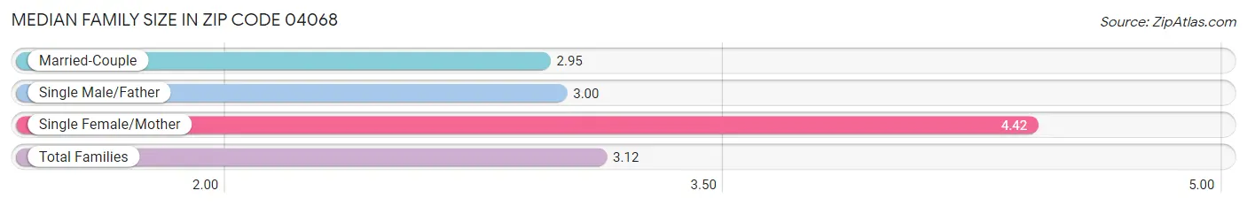 Median Family Size in Zip Code 04068