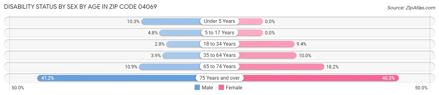 Disability Status by Sex by Age in Zip Code 04069