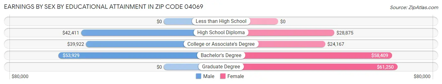 Earnings by Sex by Educational Attainment in Zip Code 04069