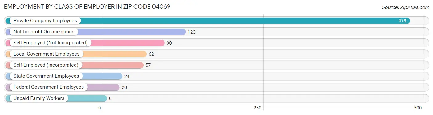 Employment by Class of Employer in Zip Code 04069