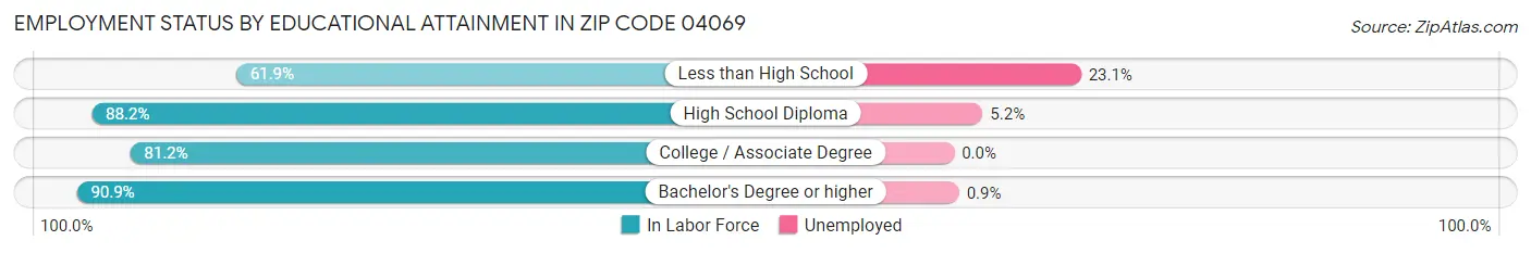Employment Status by Educational Attainment in Zip Code 04069