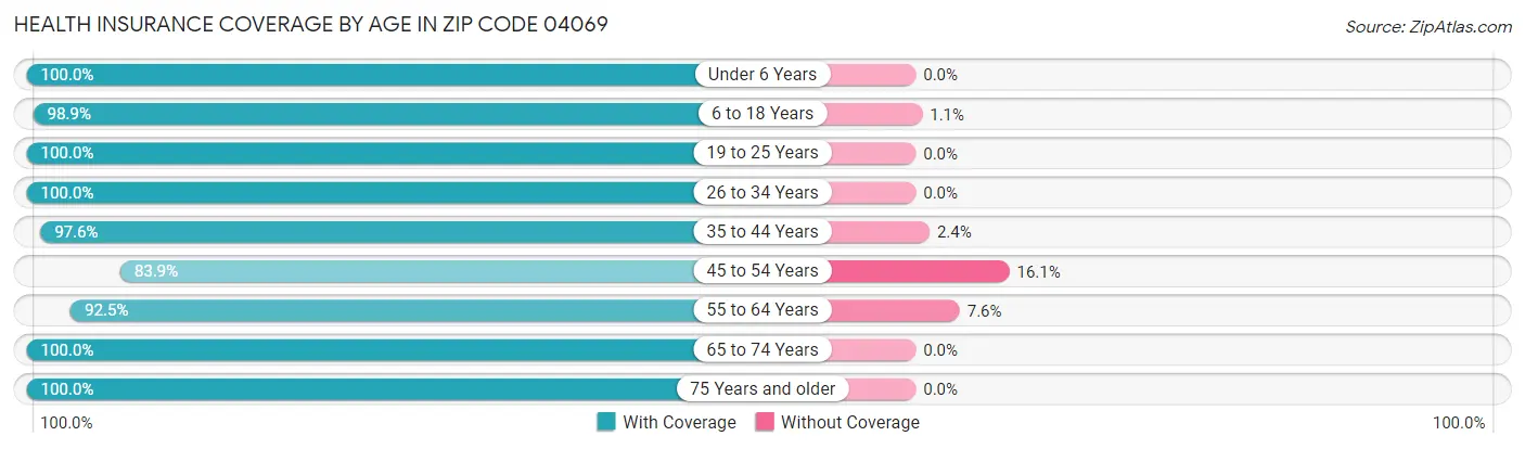 Health Insurance Coverage by Age in Zip Code 04069