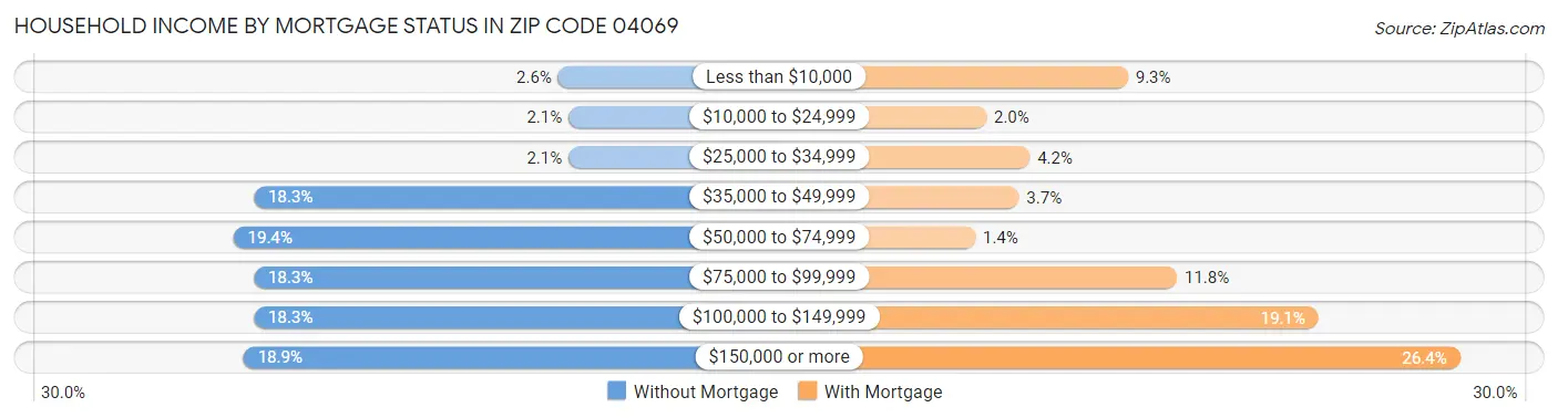 Household Income by Mortgage Status in Zip Code 04069