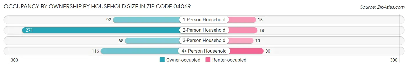 Occupancy by Ownership by Household Size in Zip Code 04069