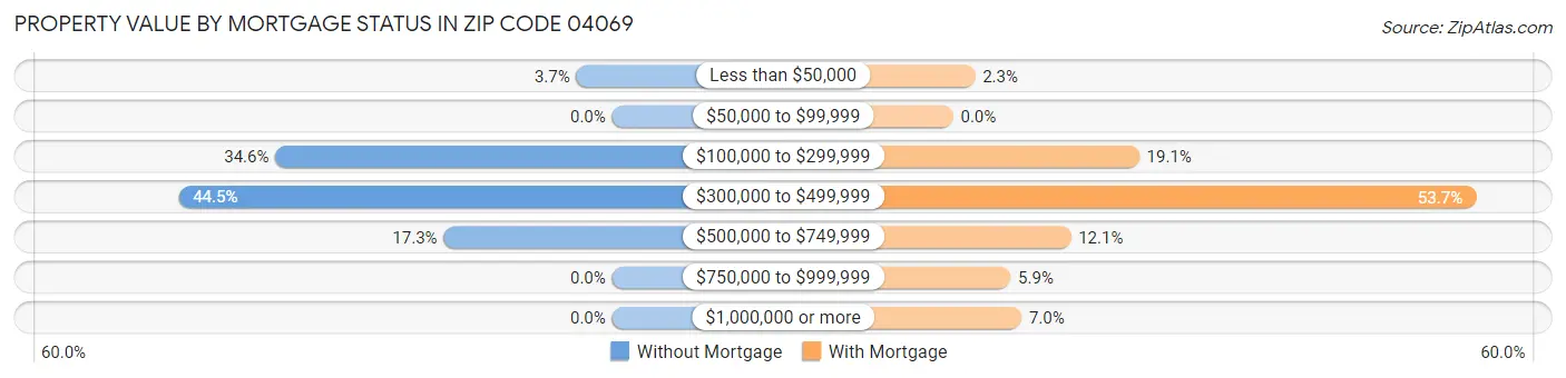 Property Value by Mortgage Status in Zip Code 04069