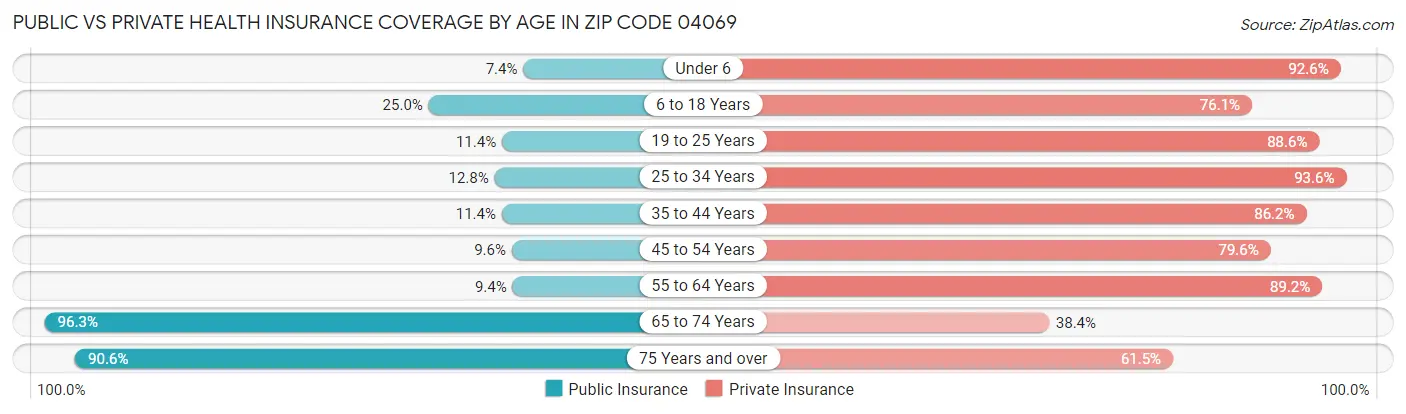 Public vs Private Health Insurance Coverage by Age in Zip Code 04069