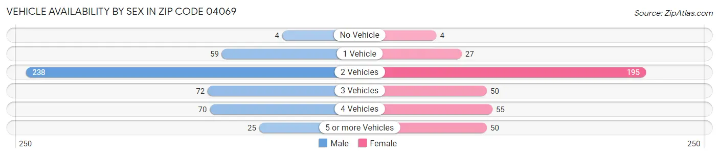 Vehicle Availability by Sex in Zip Code 04069