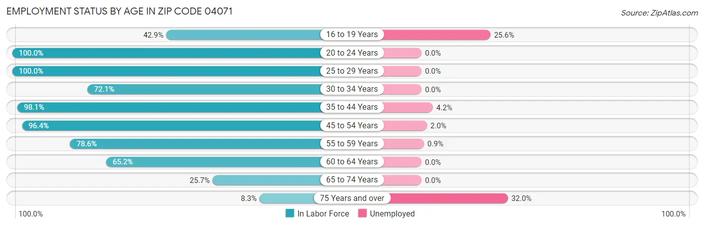 Employment Status by Age in Zip Code 04071