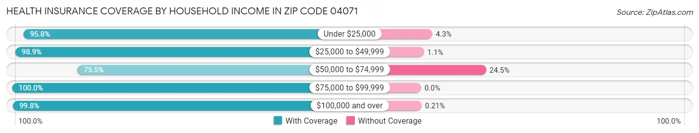Health Insurance Coverage by Household Income in Zip Code 04071