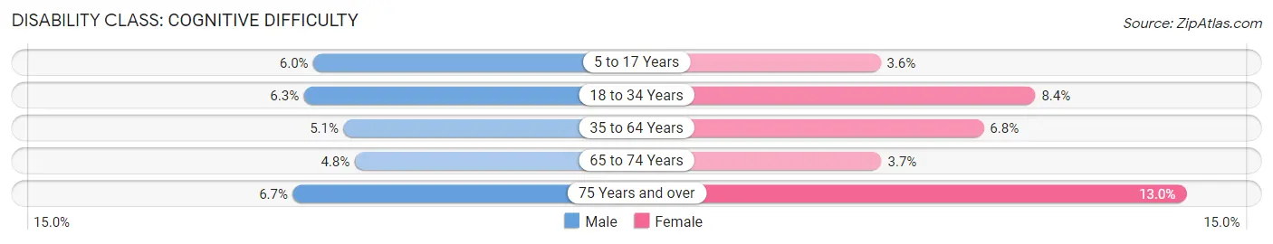 Disability in Zip Code 04072: <span>Cognitive Difficulty</span>