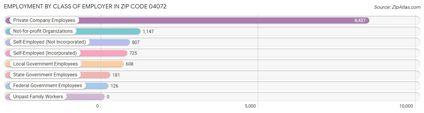 Employment by Class of Employer in Zip Code 04072