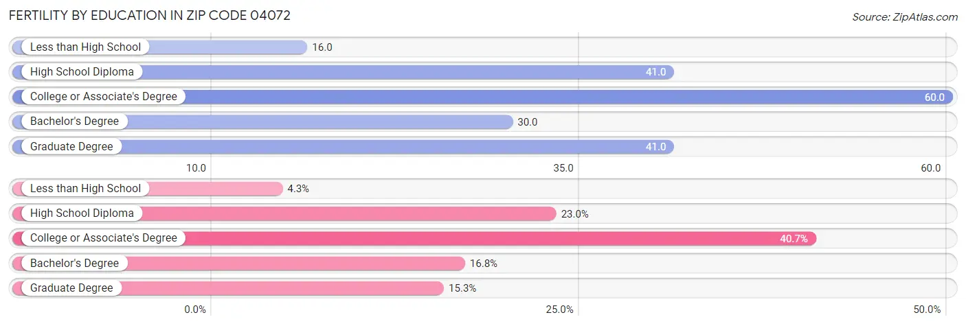 Female Fertility by Education Attainment in Zip Code 04072