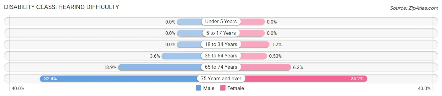 Disability in Zip Code 04072: <span>Hearing Difficulty</span>