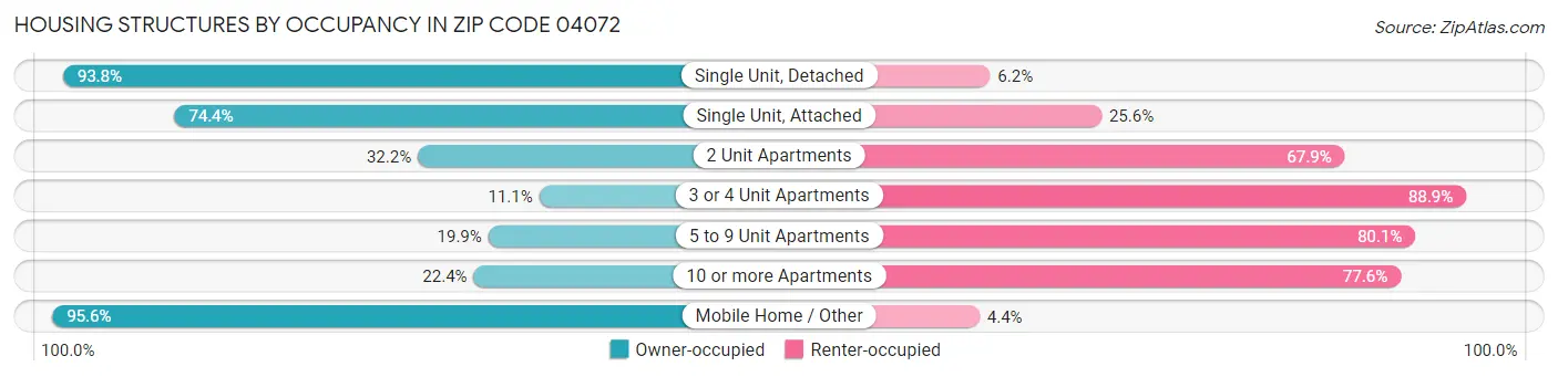 Housing Structures by Occupancy in Zip Code 04072