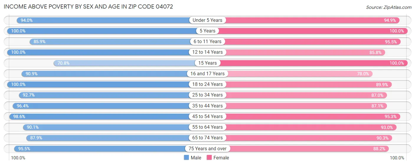 Income Above Poverty by Sex and Age in Zip Code 04072