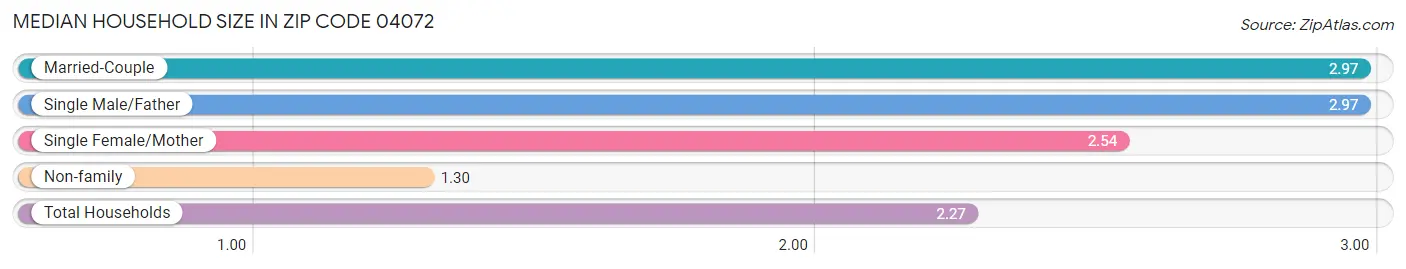 Median Household Size in Zip Code 04072