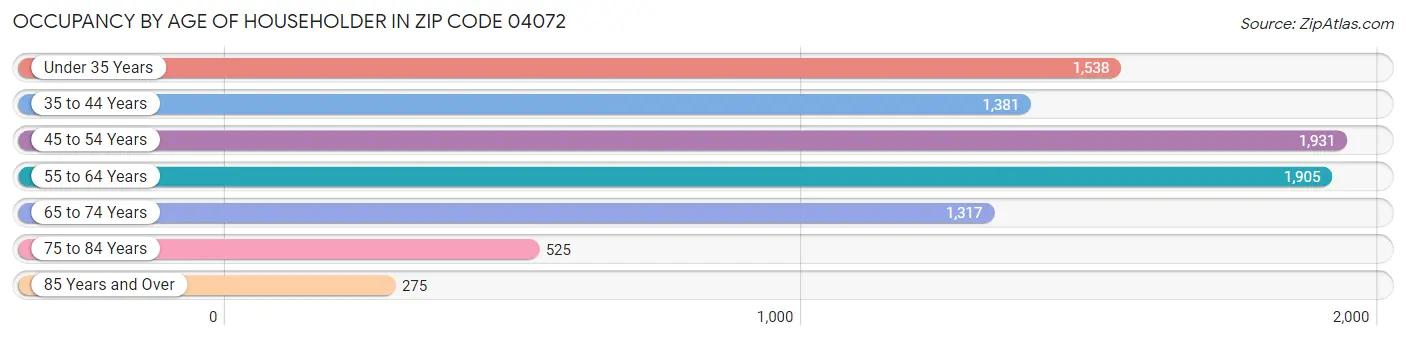 Occupancy by Age of Householder in Zip Code 04072