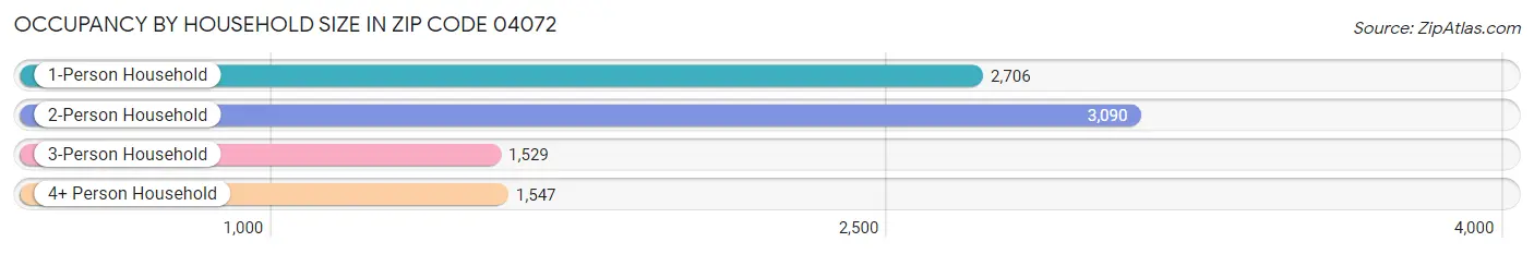 Occupancy by Household Size in Zip Code 04072