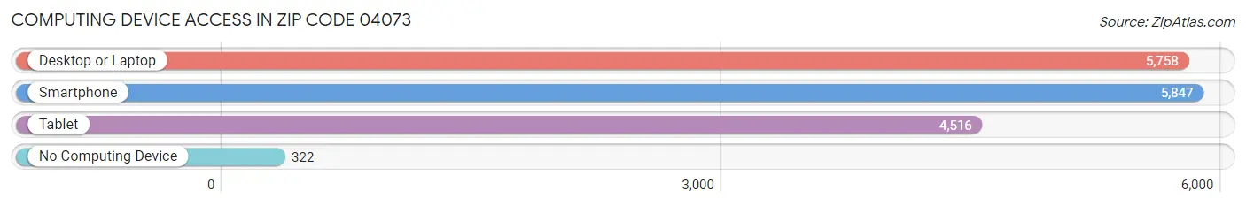 Computing Device Access in Zip Code 04073