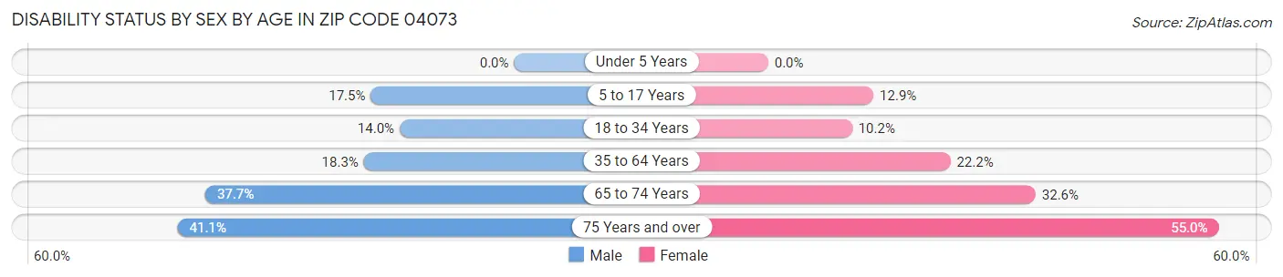 Disability Status by Sex by Age in Zip Code 04073