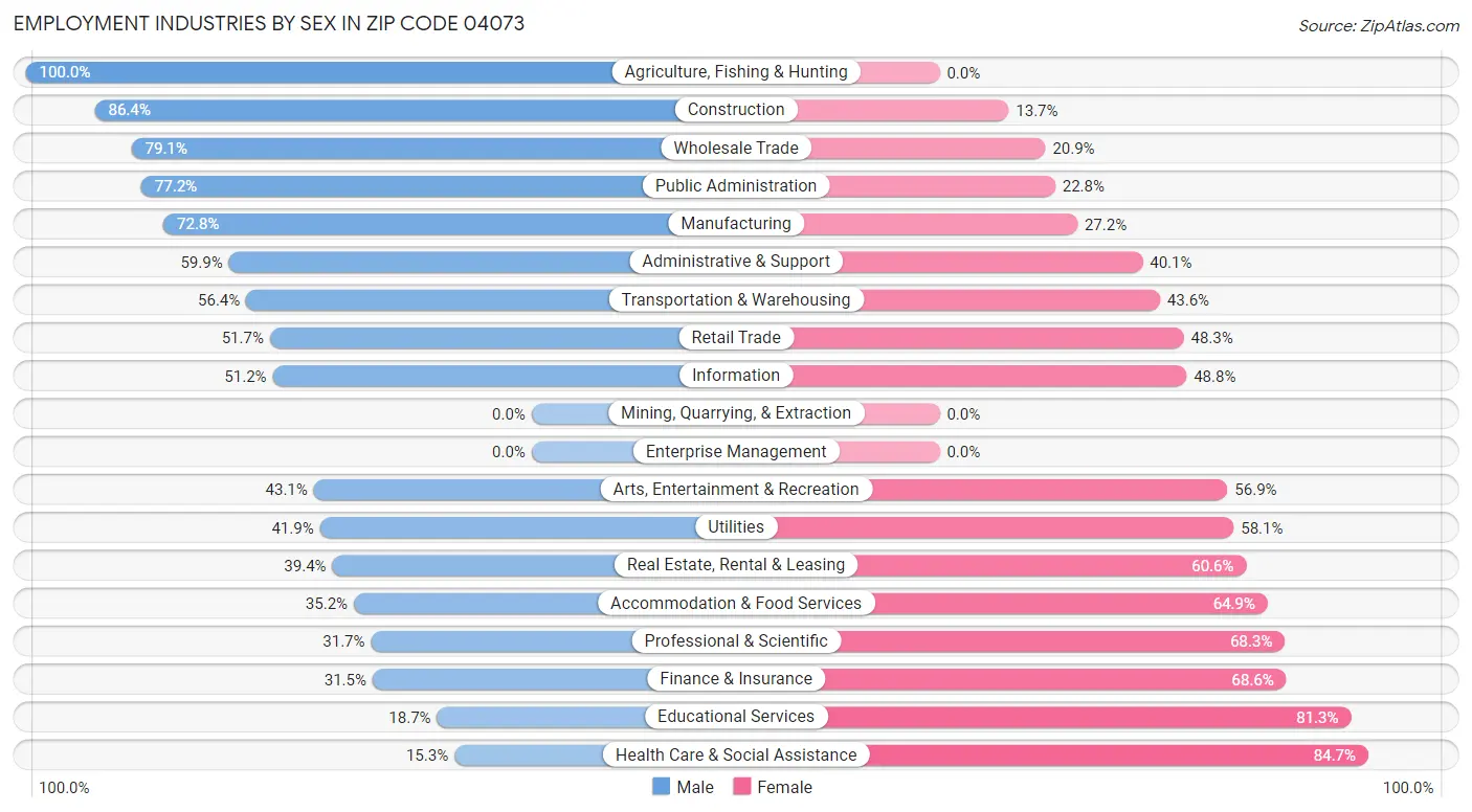 Employment Industries by Sex in Zip Code 04073