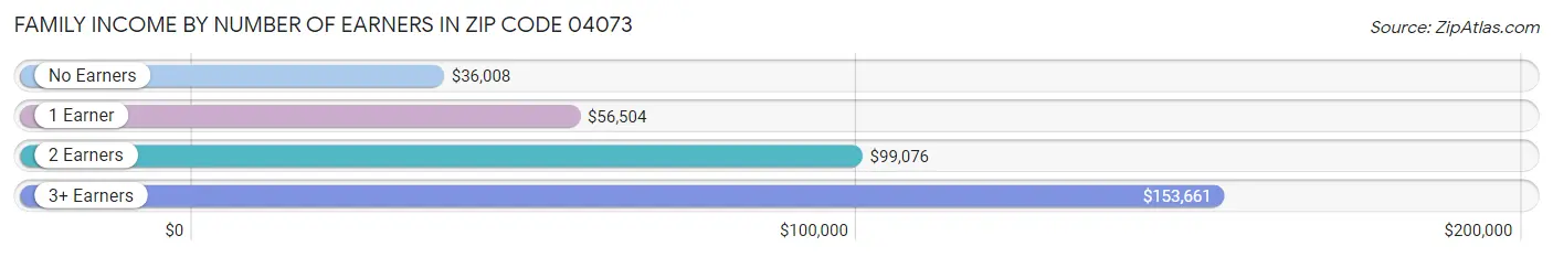 Family Income by Number of Earners in Zip Code 04073