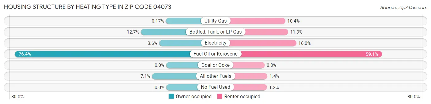 Housing Structure by Heating Type in Zip Code 04073