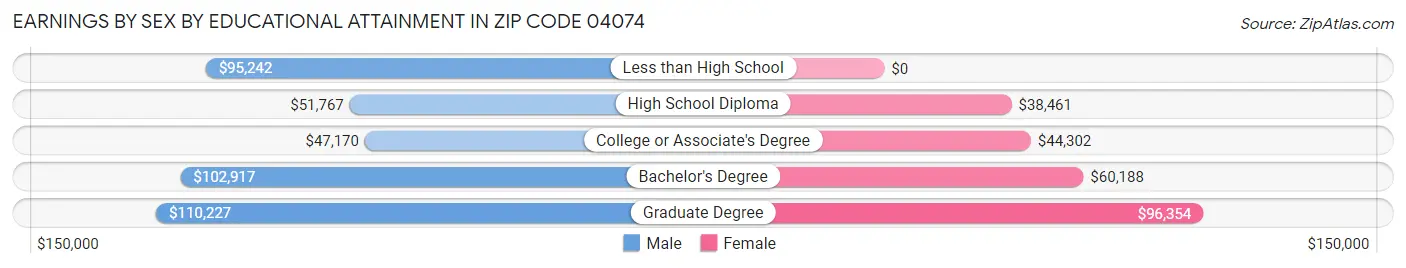 Earnings by Sex by Educational Attainment in Zip Code 04074