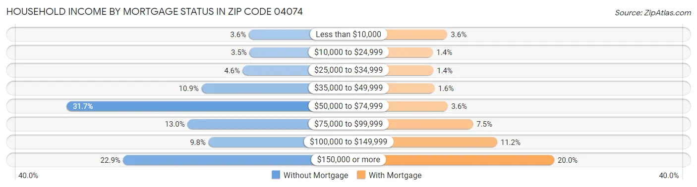 Household Income by Mortgage Status in Zip Code 04074