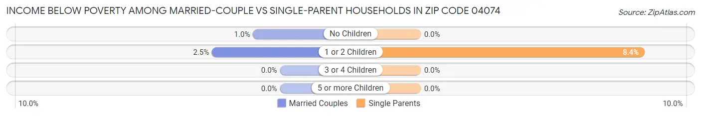 Income Below Poverty Among Married-Couple vs Single-Parent Households in Zip Code 04074