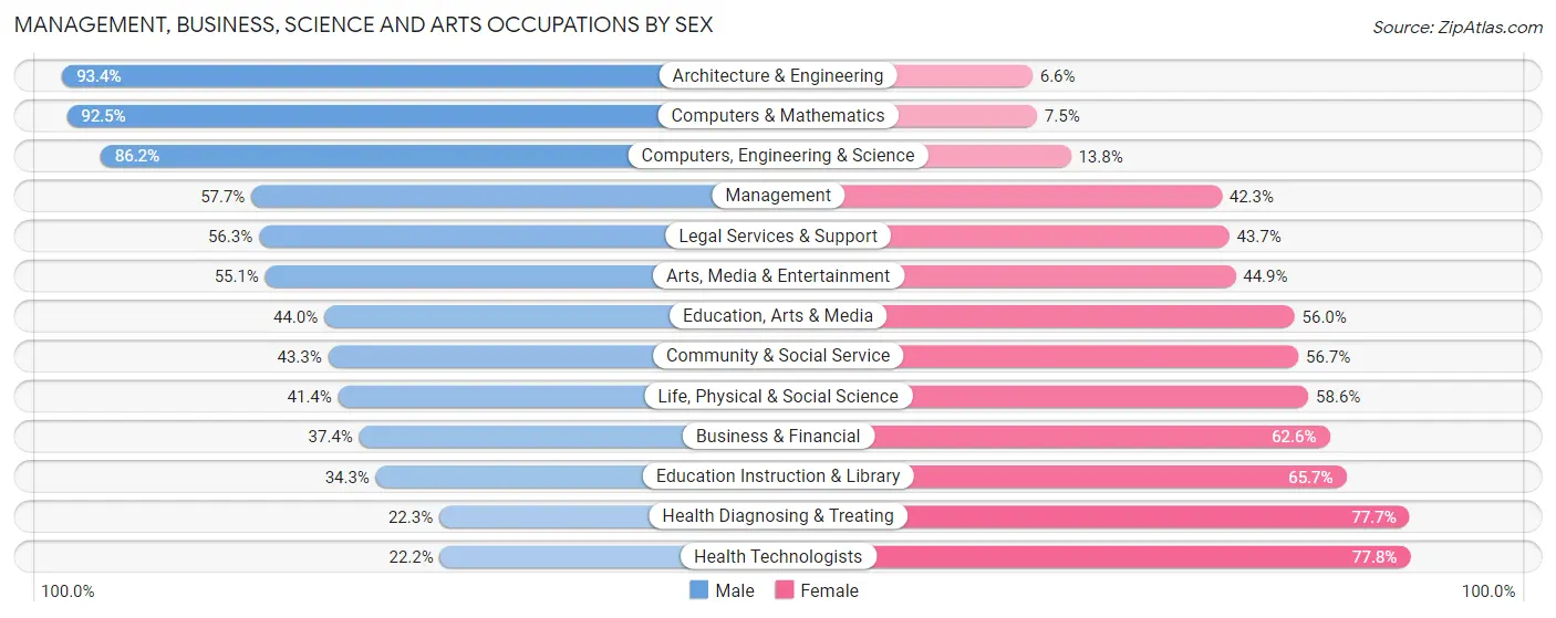 Management, Business, Science and Arts Occupations by Sex in Zip Code 04074