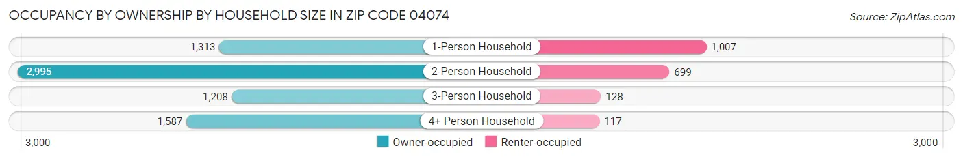 Occupancy by Ownership by Household Size in Zip Code 04074