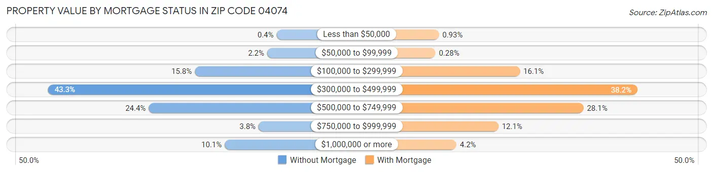 Property Value by Mortgage Status in Zip Code 04074