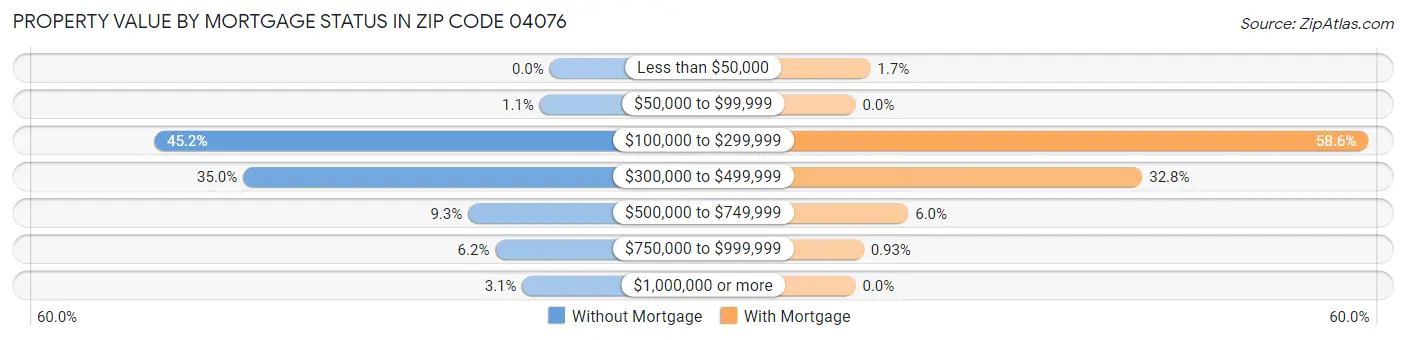 Property Value by Mortgage Status in Zip Code 04076
