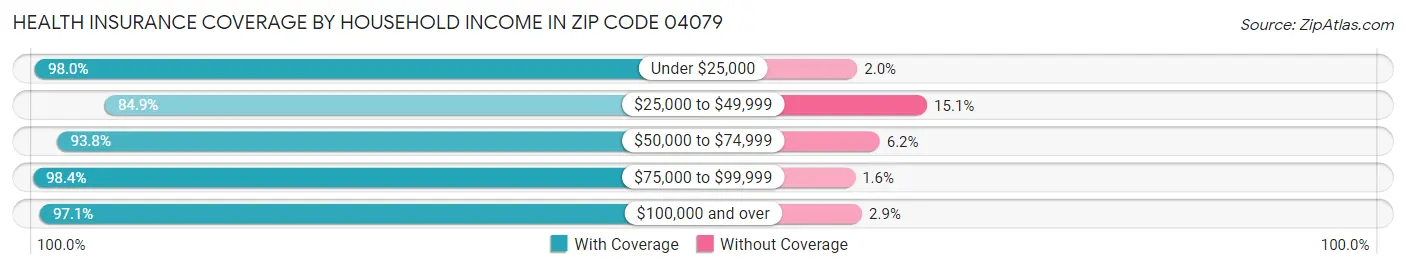 Health Insurance Coverage by Household Income in Zip Code 04079