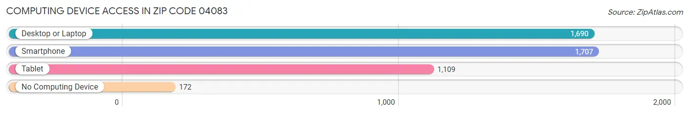 Computing Device Access in Zip Code 04083