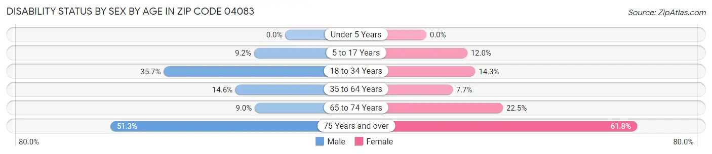 Disability Status by Sex by Age in Zip Code 04083