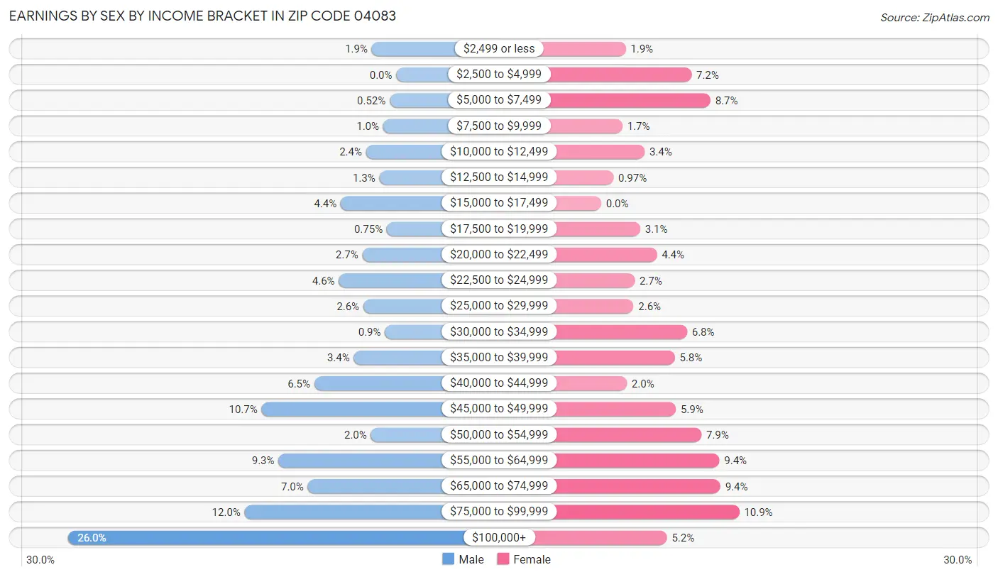 Earnings by Sex by Income Bracket in Zip Code 04083