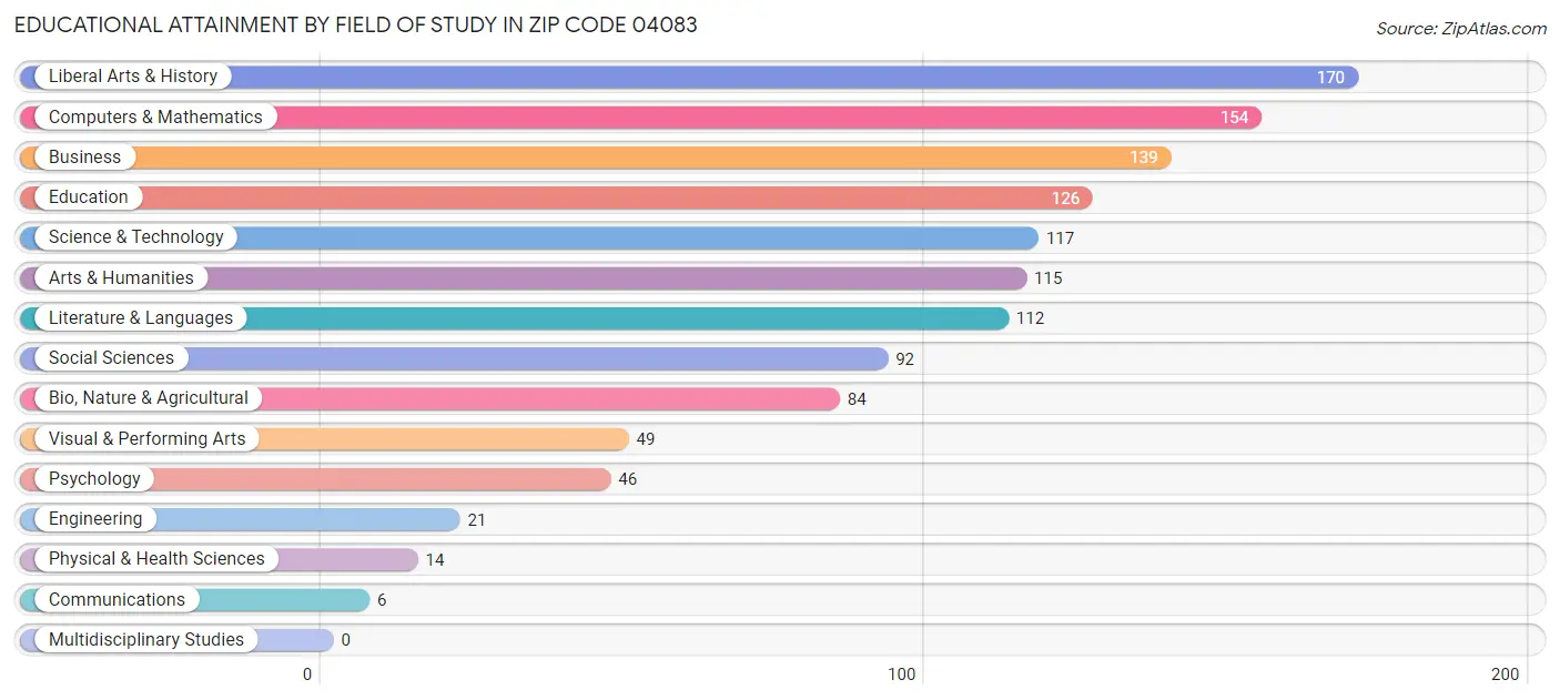 Educational Attainment by Field of Study in Zip Code 04083