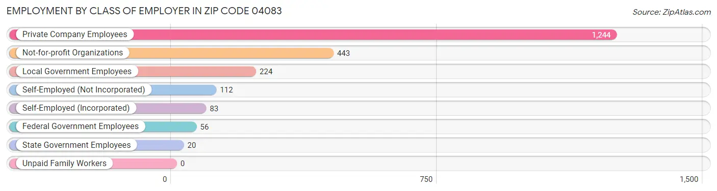 Employment by Class of Employer in Zip Code 04083