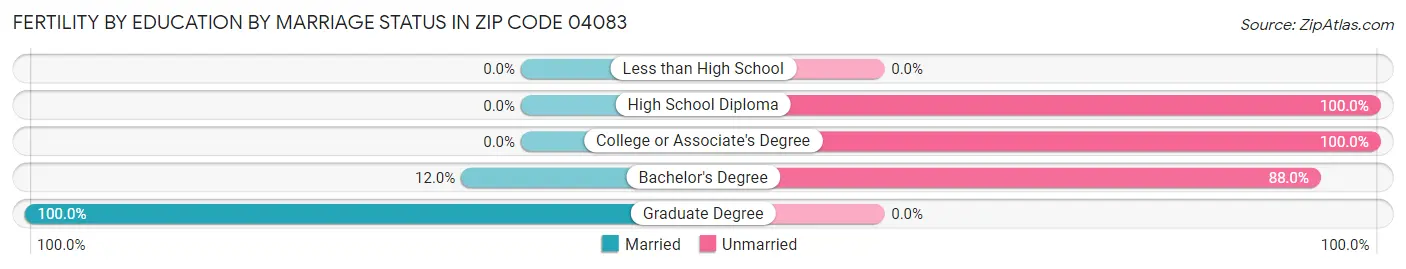 Female Fertility by Education by Marriage Status in Zip Code 04083